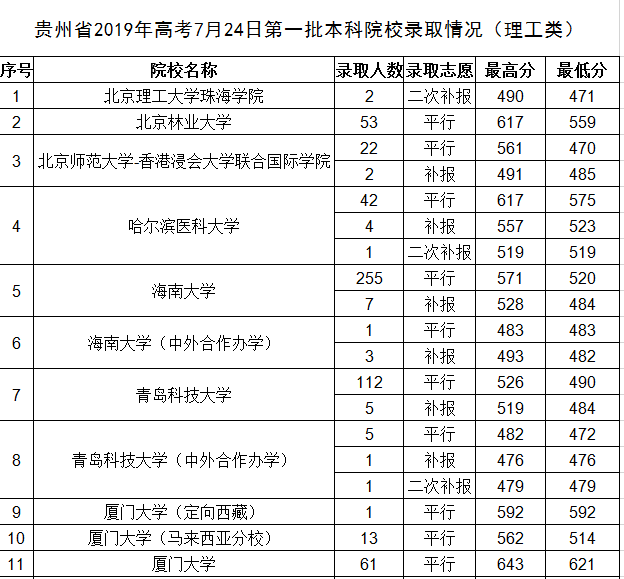 贵州高考录取情况最新分析