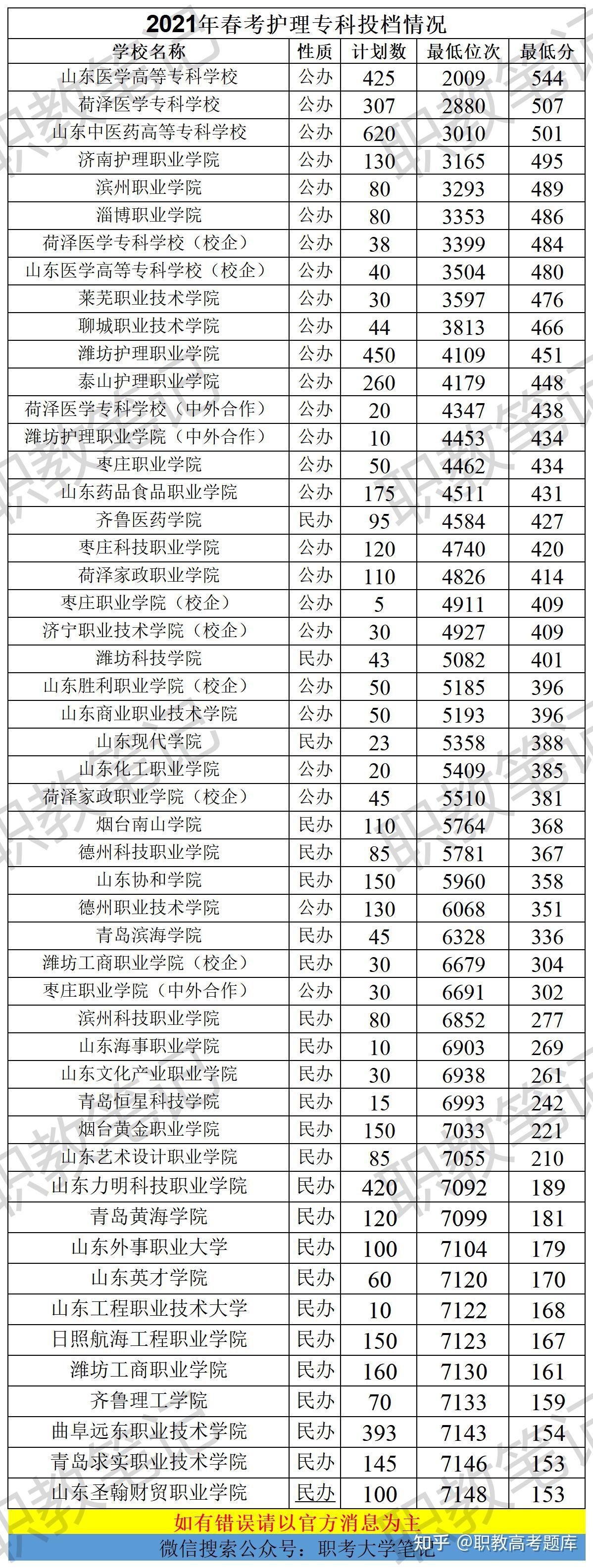 山东专科最新投档线分析