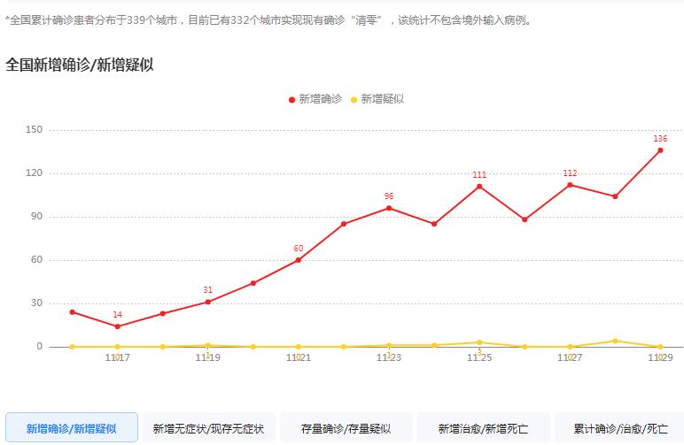 中国11月疫情最新人数概览